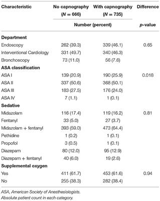 Service Evaluation of the Impact of Capnography on the Safety of Procedural Sedation